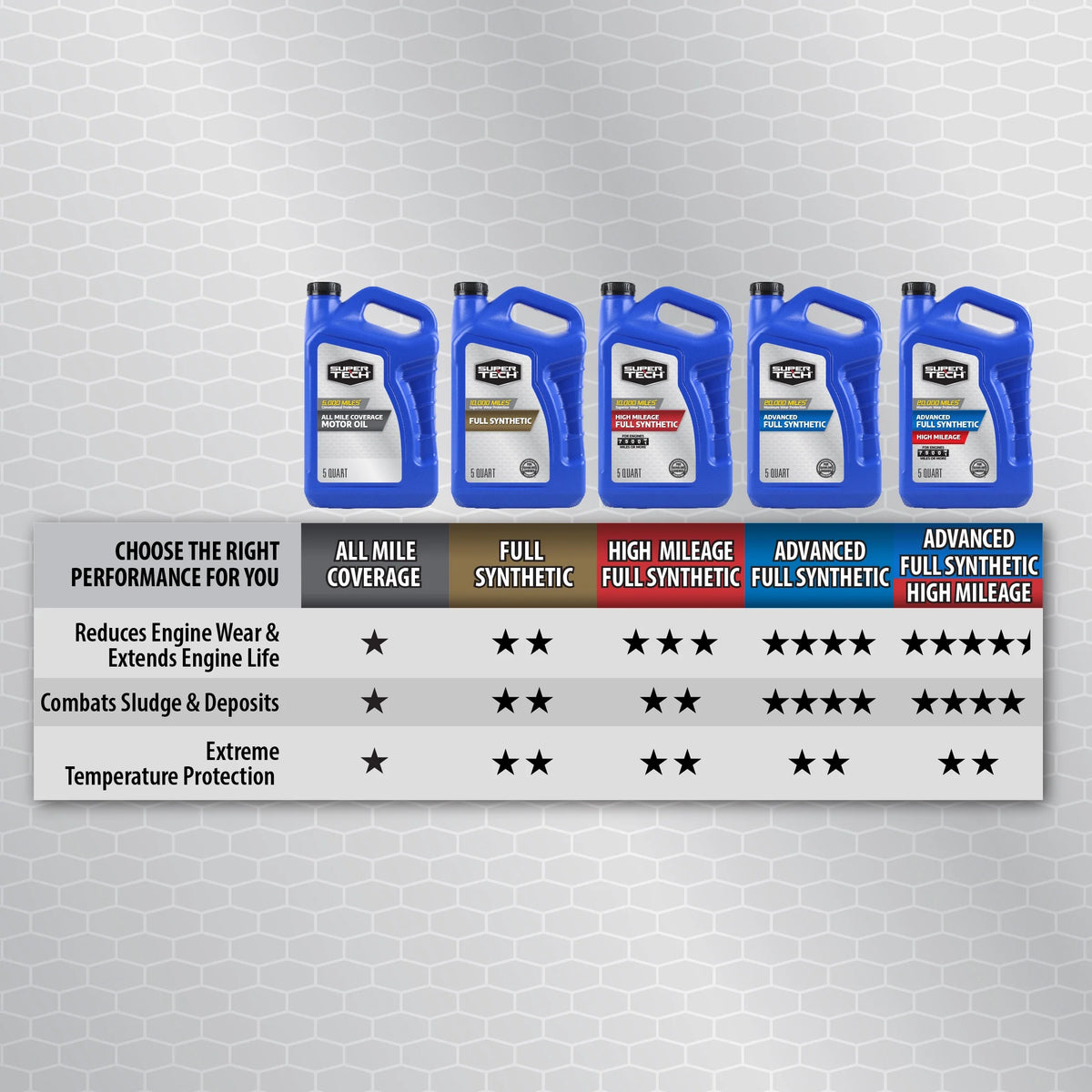 Full Synthetic SAE 0W-20 Motor Oil, 5 Quarts I78498