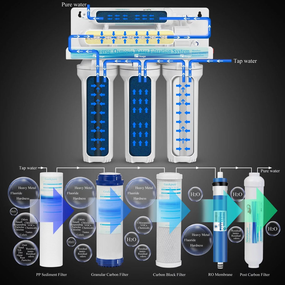 6-Stage Reverse Osmosis Water Filter System P77722
