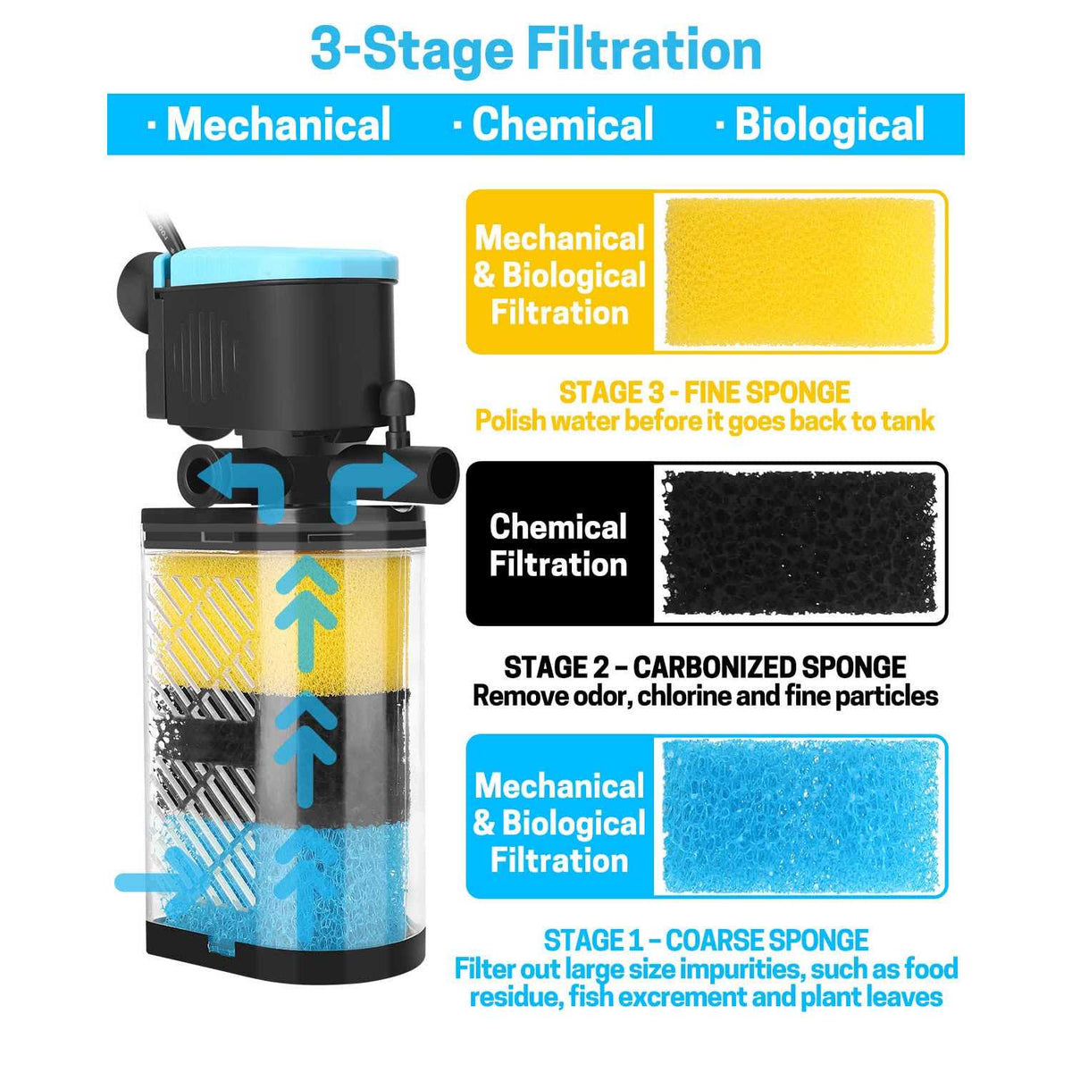3-Stage in-Tank Aquarium Filter with Dual Water Outlet P971
